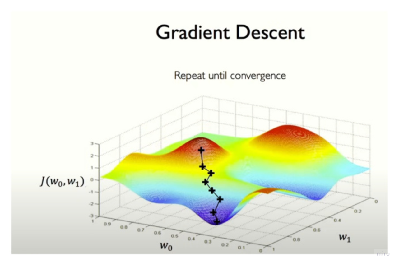 Gradient Descent