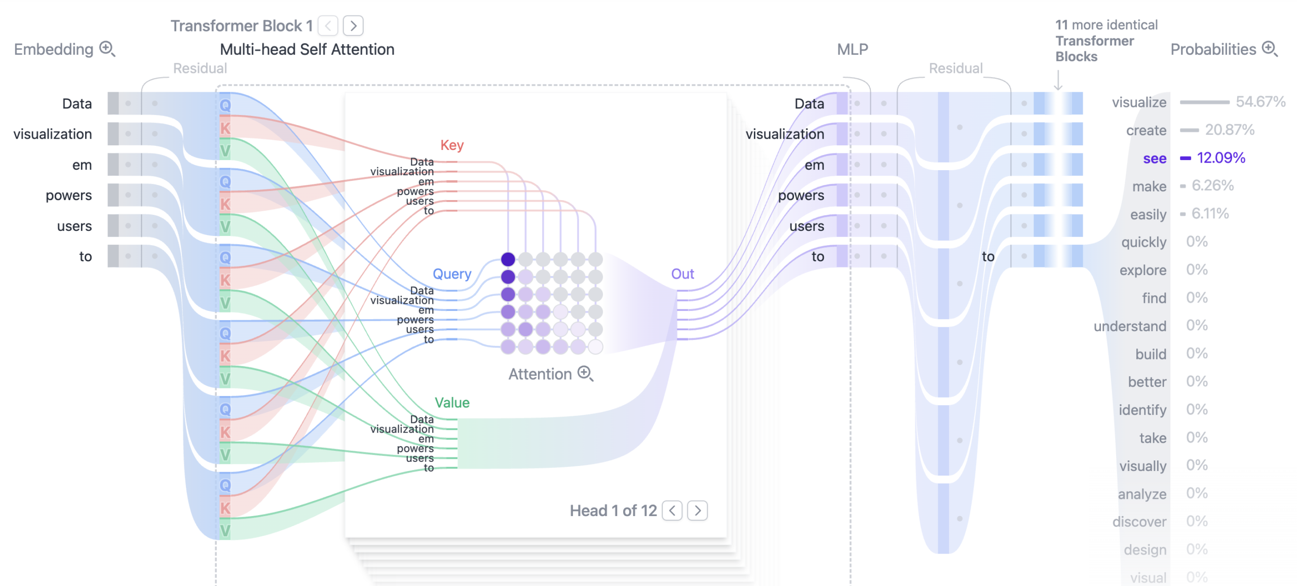 Transformer Explainer
